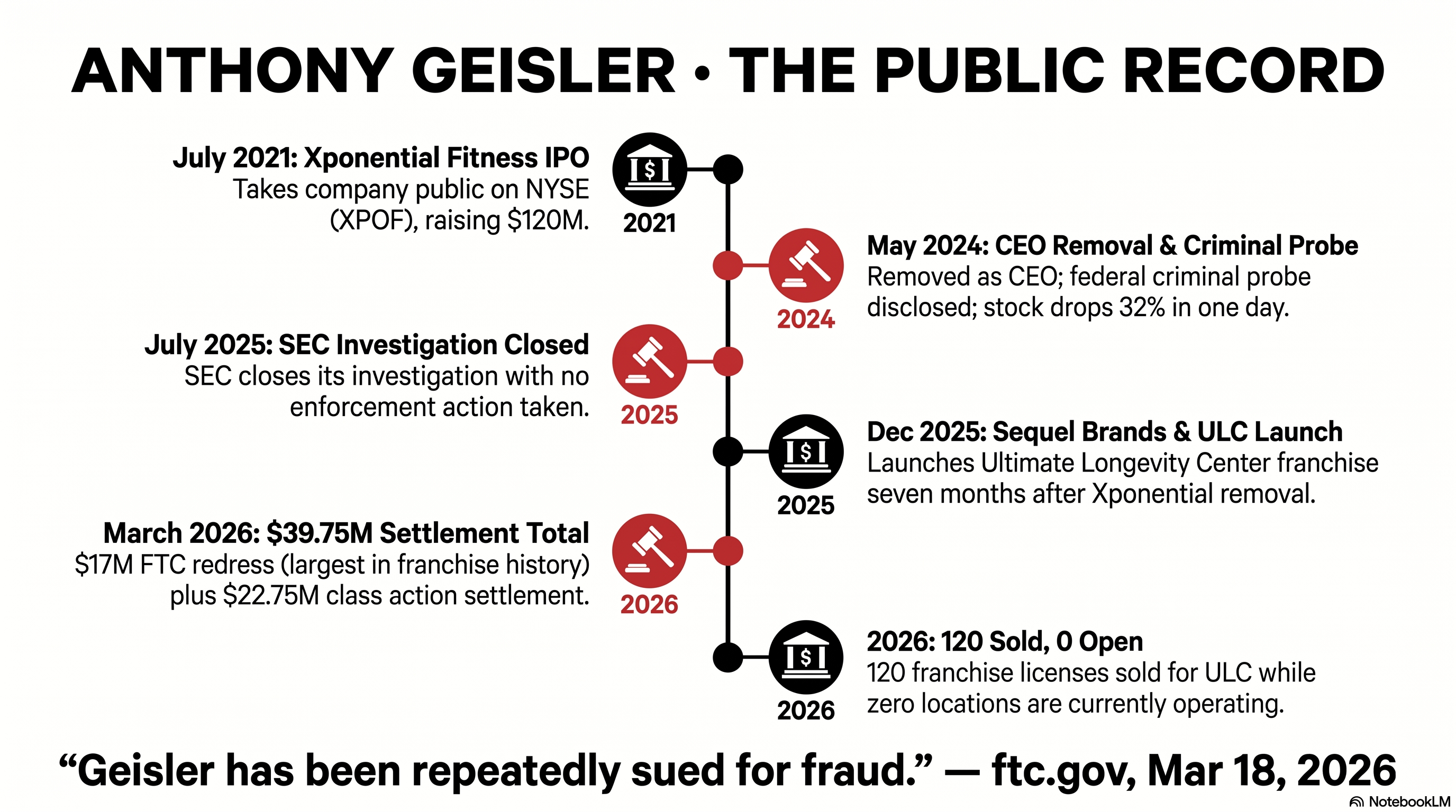 Anthony Geisler public record timeline — July 2021: Xponential Fitness IPO on NYSE (ticker XPOF, $120M raised). May 2024: Removed as CEO and federal criminal probe disclosed; stock dropped 32% in one day. July 2025: SEC investigation closed with no enforcement action. December 2025: Launches Sequel Brands and Ultimate Longevity Center franchise seven months after Xponential removal. March 2026: $39.75M settlement total — $17M FTC plus $22.75M class action. 2026: 120 ULC licenses sold, 0 locations open. FTC verbatim quote: Geisler has been repeatedly sued for fraud (ftc.gov March 18 2026).