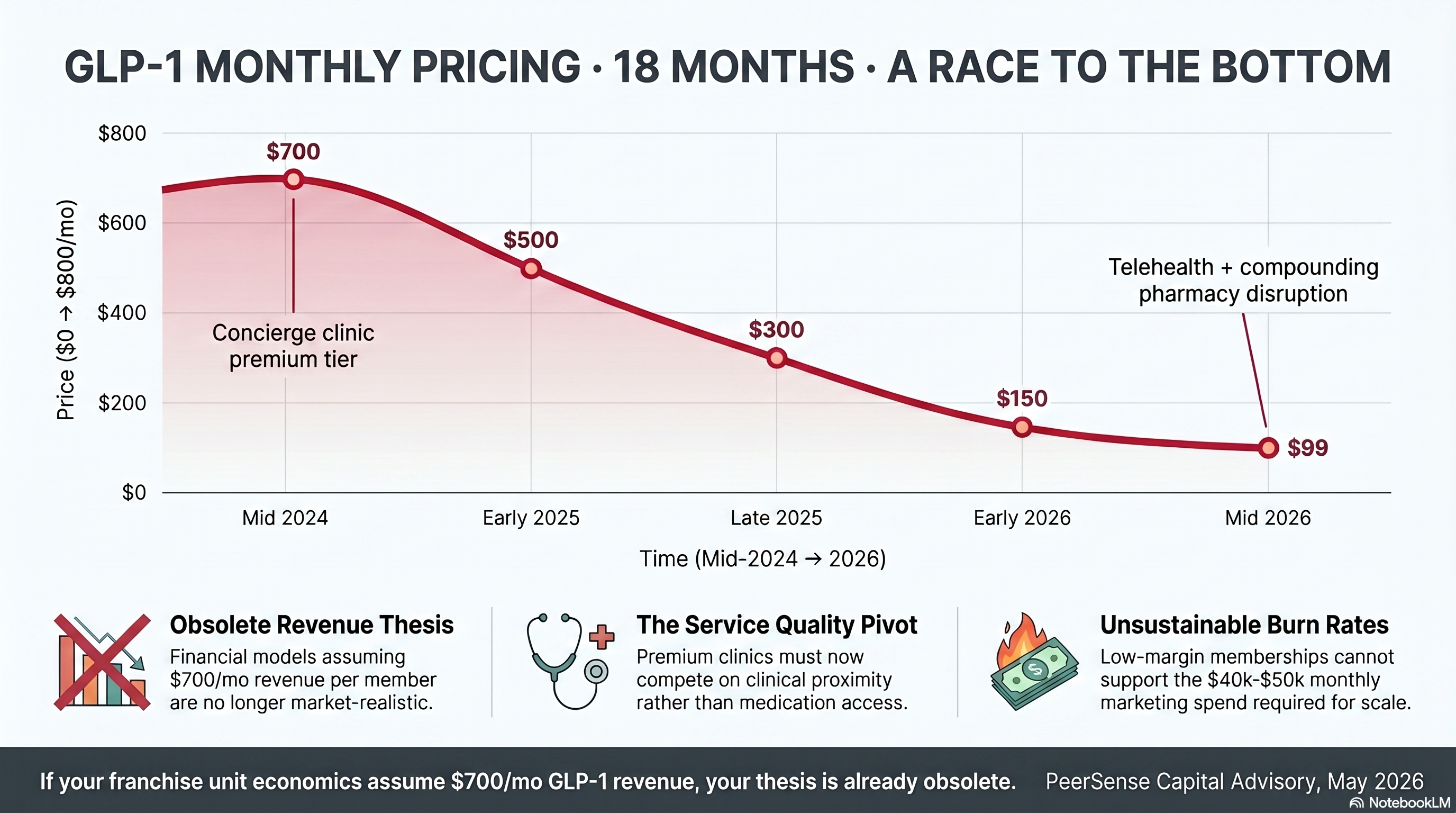 GLP-1 monthly pricing 18 months — a race to the bottom. Mid 2024: $700/mo concierge clinic premium tier. Early 2025: $500/mo. Late 2025: $300/mo. Early 2026: $150/mo. Mid 2026: $99/mo telehealth and compounding pharmacy disruption. If your franchise unit economics assume $700/mo GLP-1 revenue, your thesis is already obsolete.