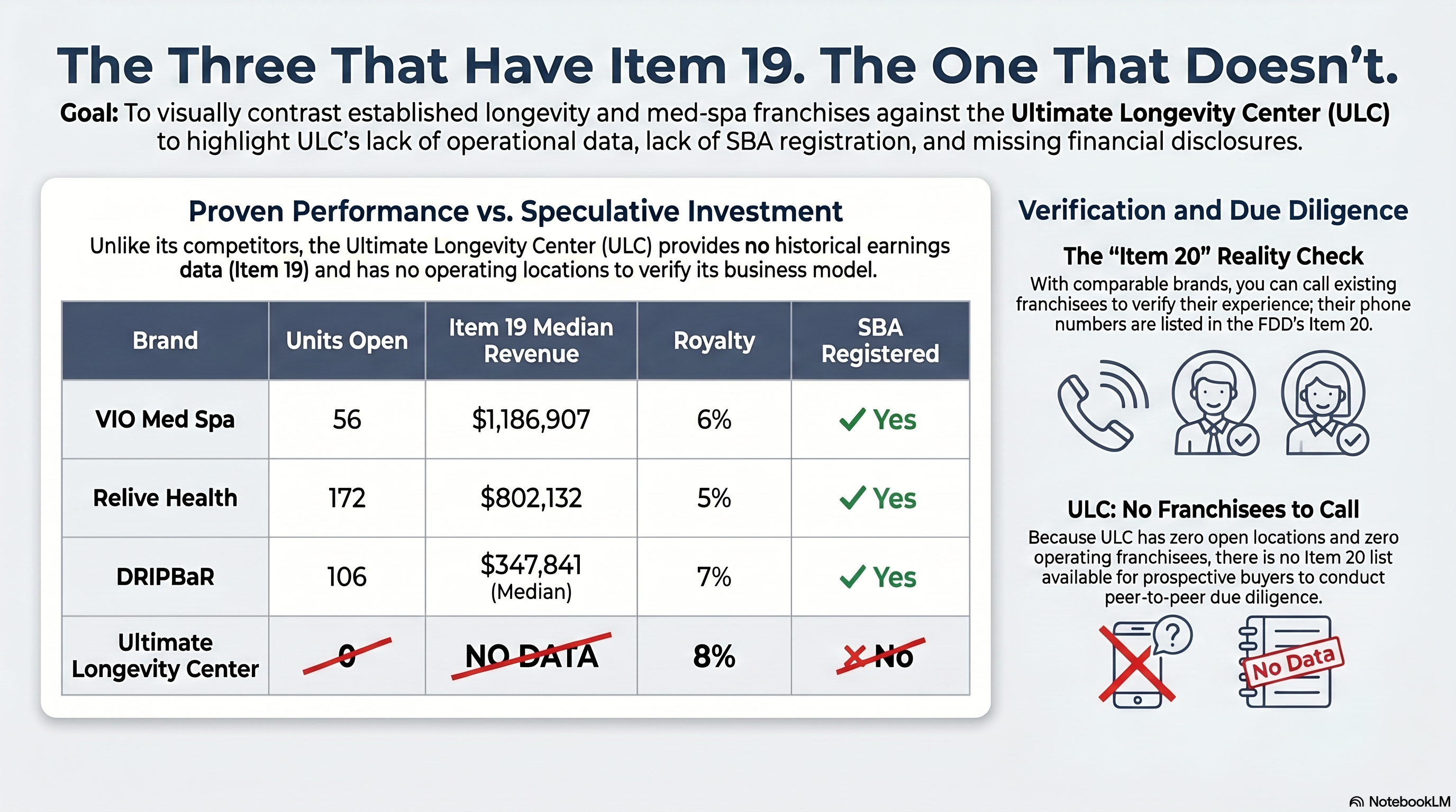 The three franchises that have Item 19 — and the one that doesn't. VIO Med Spa (56 units, $1,186,907 median revenue, 6% royalty, SBA registered). Relive Health (172 units, $802,132 median, 5% royalty, SBA registered). DRIPBaR (106 units, $347,841 median, 7% royalty, SBA registered). Ultimate Longevity Center (0 units, NO DATA, 8% royalty, NOT SBA registered).