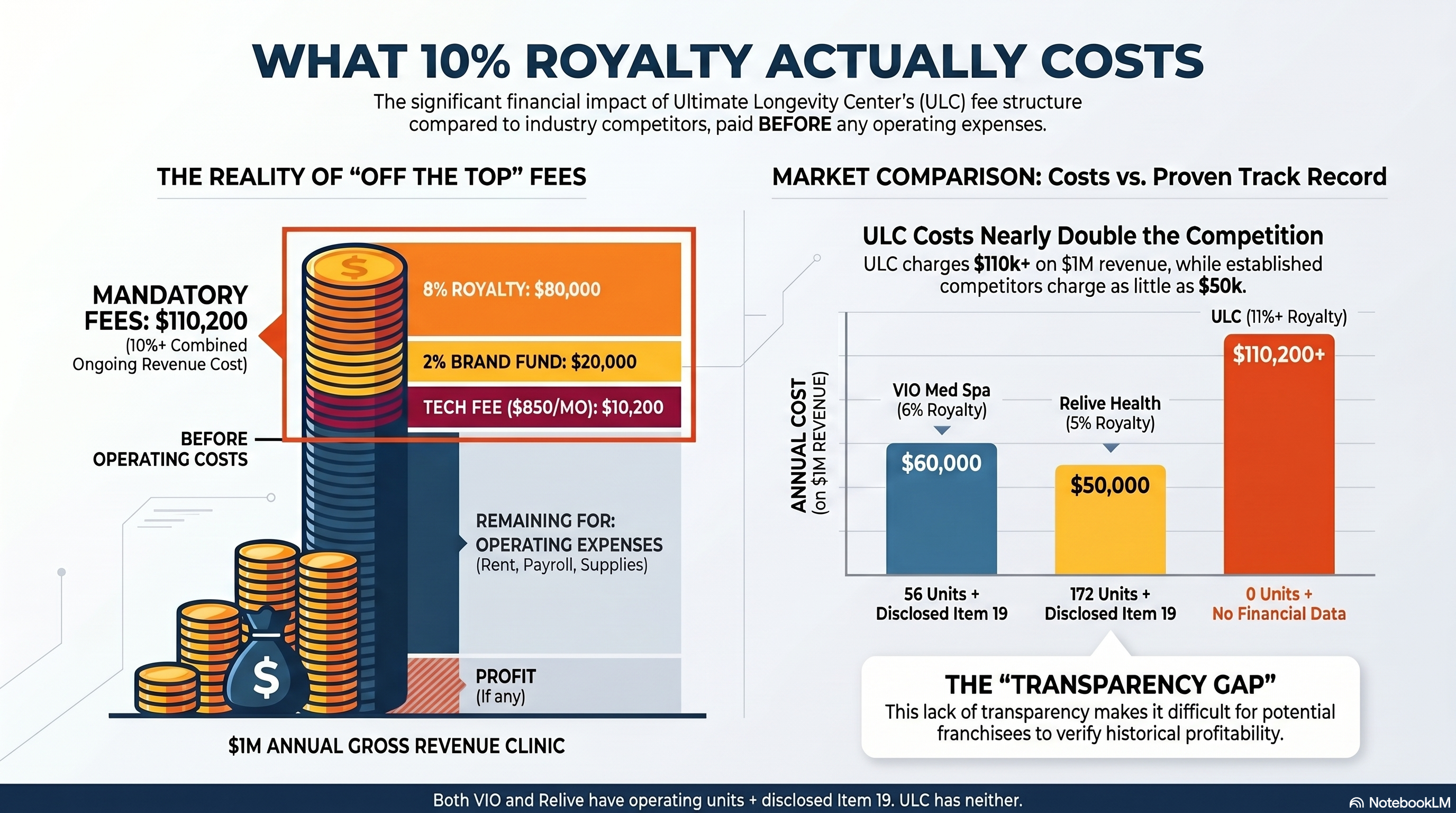 What 10% royalty actually costs — Ultimate Longevity Center charges 8% royalty plus 2% brand fund plus $850 per month technology fee, totaling $110,200+ off the top per $1M revenue clinic. VIO Med Spa charges $60K (6% royalty). Relive Health charges $50K (5% royalty). Both have operating units and disclosed Item 19. ULC has neither.