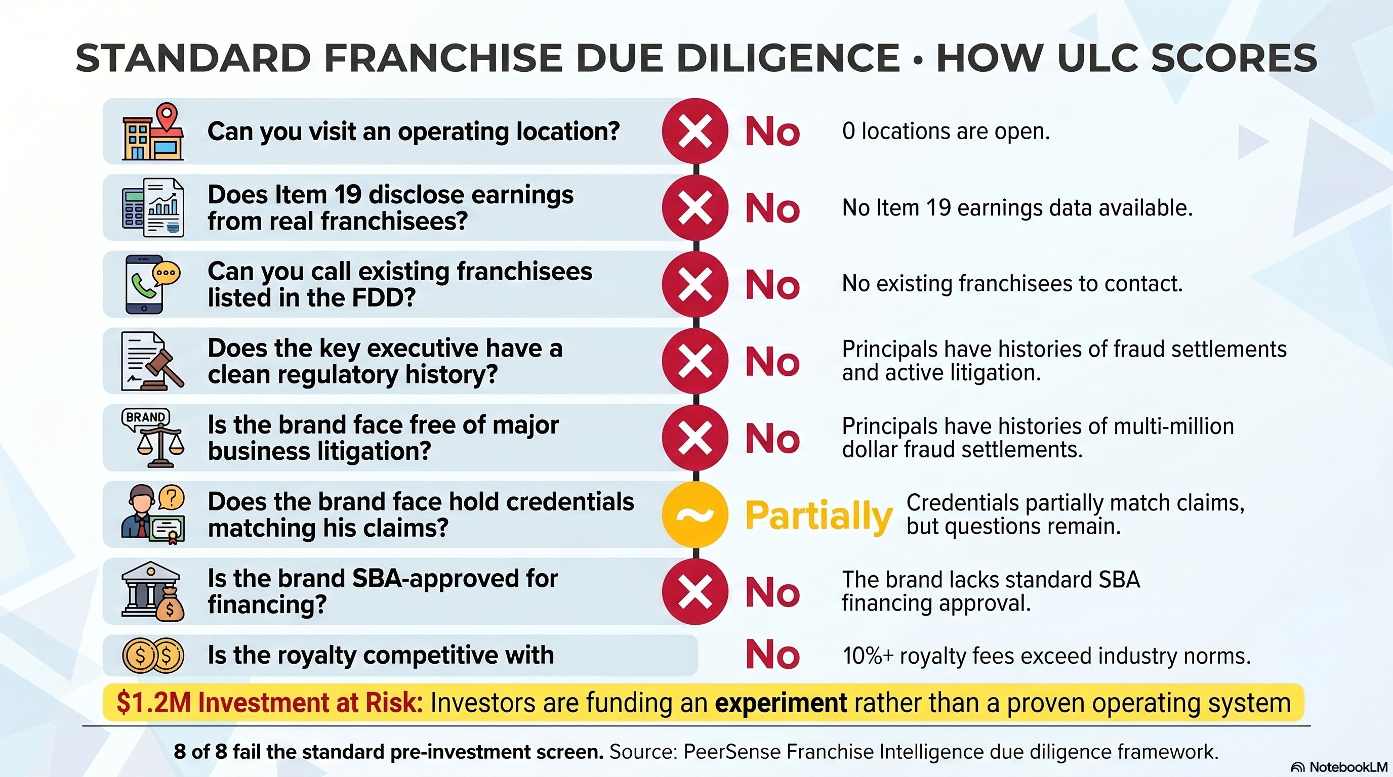 Standard franchise due diligence — how ULC scores. Eight questions. All eight fail or partially fail the standard pre-investment screen: (1) Can you visit an operating location? No — 0 locations open. (2) Does Item 19 disclose earnings from real franchisees? No — no Item 19 data available. (3) Can you call existing franchisees listed in the FDD? No — no existing franchisees to contact. (4) Does the key executive have a clean regulatory history? No — principals have histories of fraud settlements and active litigation. (5) Is the brand face free of major business litigation? No — principals have multi-million dollar fraud settlements. (6) Does the brand face hold credentials matching his claims? Partially — credentials partially match, questions remain. (7) Is the brand SBA-approved for financing? No — brand lacks standard SBA financing approval. (8) Is the royalty competitive with industry norms? No — 10%+ royalty fees exceed industry norms. $1.2M investment at risk: investors are funding an experiment rather than a proven operating system.