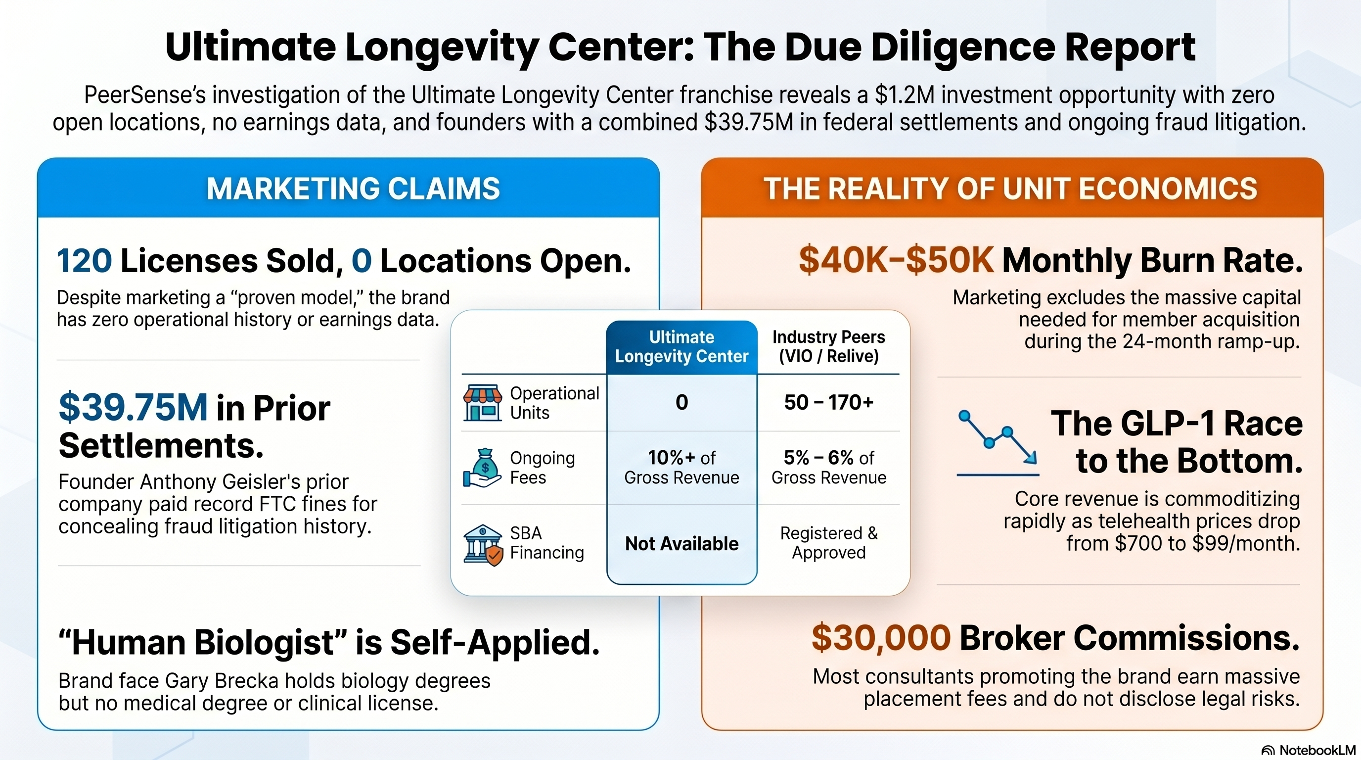 Ultimate Longevity Center due diligence report — marketing claims (120 licenses sold, 0 locations open, $39.75M founder settlements, "human biologist" self-applied title) vs the reality of unit economics ($40K-$50K monthly burn rate, GLP-1 race to the bottom from $700 to $99 per month, $30,000 broker commissions undisclosed)