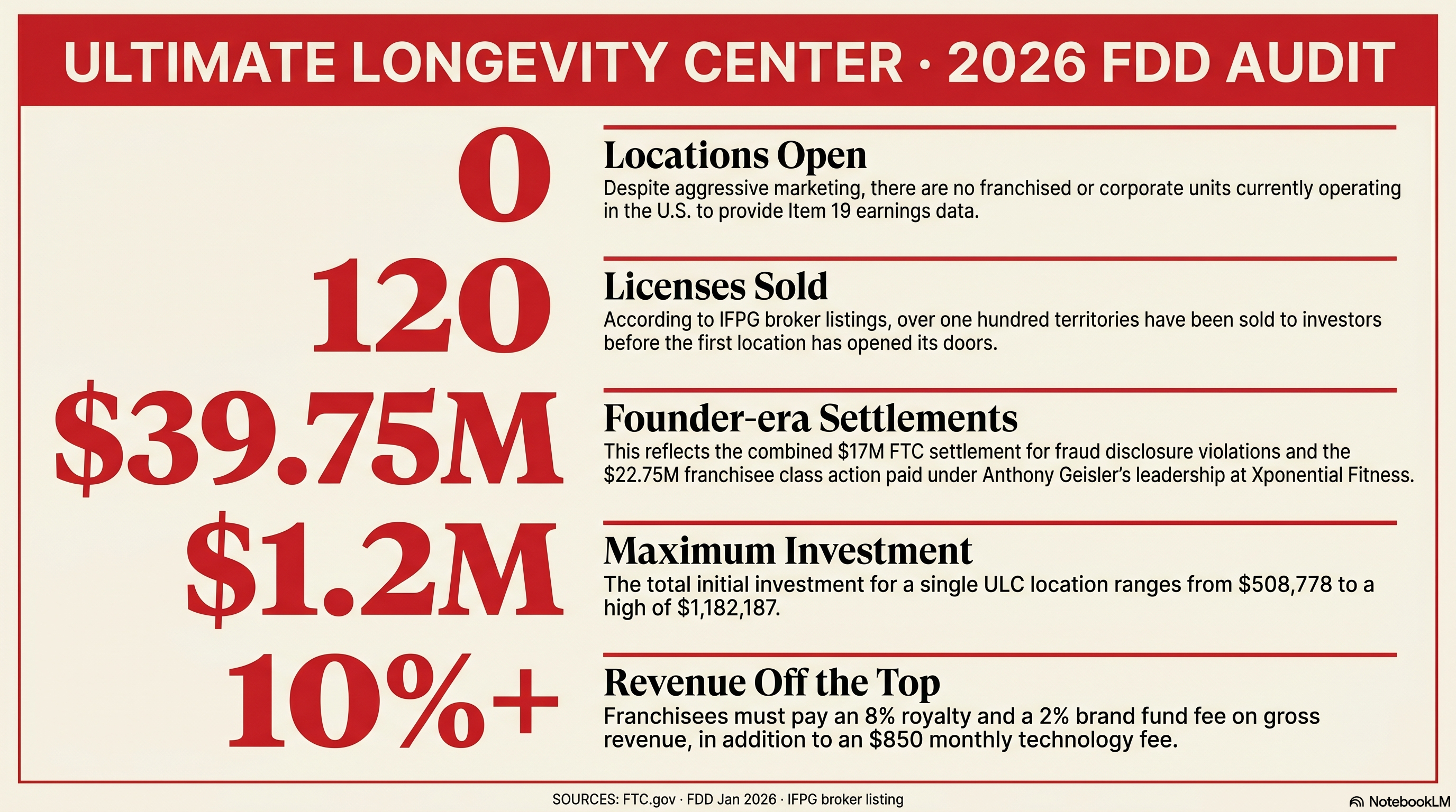 Ultimate Longevity Center 2026 FDD audit — 0 locations open, 120 licenses sold, $39.75M founder-era settlements at Xponential Fitness, $1.2M maximum investment per franchise, 10%+ revenue off the top (8% royalty + 2% brand fund + $850/mo tech fee). Sources: FTC.gov, FDD January 2026, IFPG broker listing.
