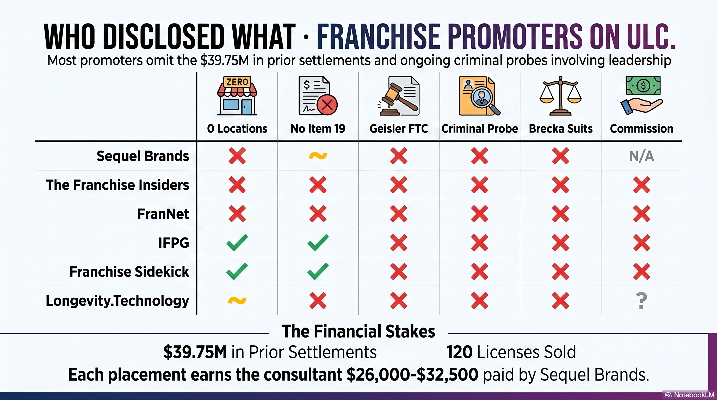 Who disclosed what — franchise promoters on ULC. Six promoters analyzed against six disclosure questions: 0 locations open, no Item 19 data, Geisler FTC settlement history, federal criminal probe, Brecka fraud lawsuits, commission paid by Sequel Brands. Most promoters (Sequel Brands, The Franchise Insiders, FranNet, Longevity.Technology) omit nearly every disclosure. IFPG and Franchise Sidekick disclose only the 0 locations and no Item 19 status. Each placement earns the consultant $26,000 to $32,500 paid by Sequel Brands at signing.